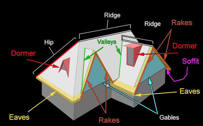 Roof anatomy reference showing eaves, rakes, ridges, hips, valleys, and flashing